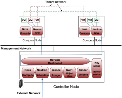 Figure 2.2 – The OpenStack architecture
