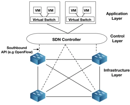 Figure 2.3 – The SDN architecture