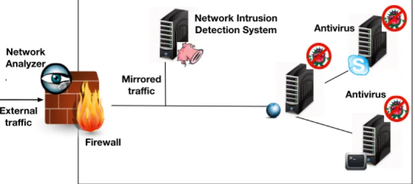 Figure 2.4 – Information system with different security devices contributing to security monitoring