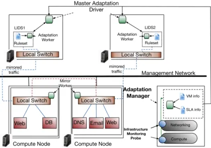 Figure 4.1 – SAIDS architecture