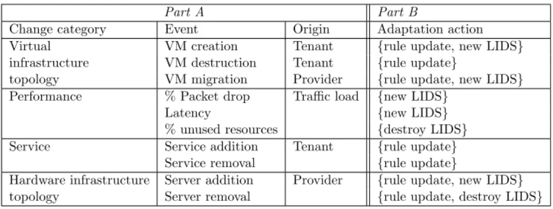 Table 4.1 – Events that trigger adaptation