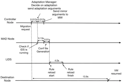 Figure 4.3 – Adaptation time breakdown when SAIDS only reconfigures the enforced ruleset inside the LIDS