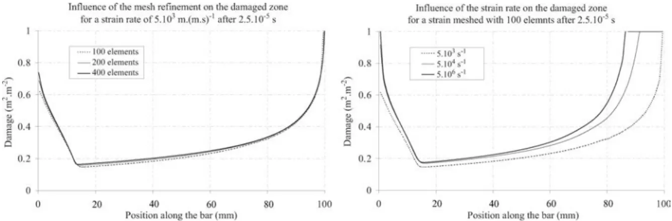 FIG. 5. Damage along the bar for the model in fiber direction—influence of the mesh and of the strain rate.
