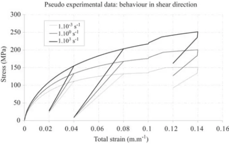 FIG. 1. “Pseudo experimental data” for identification in shear direction.