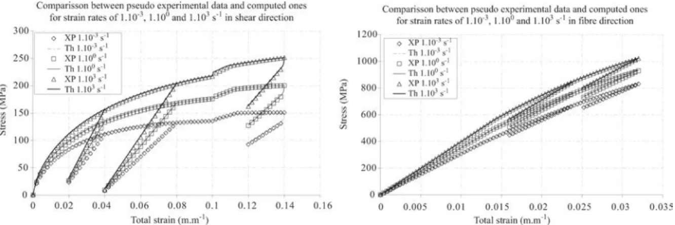 FIG. 4. Comparison between experimental and numerical curves for both shear and fiber directions.