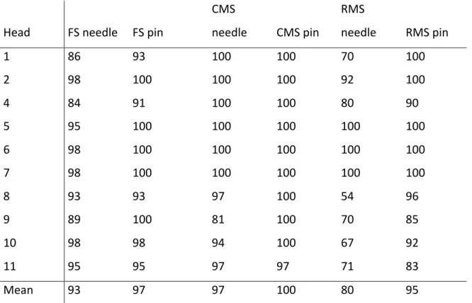 Table III. Visualization scores (in %) obtained for each approach during phase 2 with the needle and the  pin