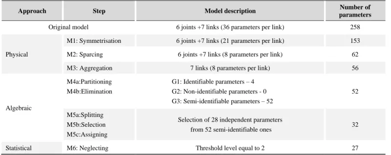 Table 4  Summary of the elasto-static model reduction process for 6 dof serial manipulator 