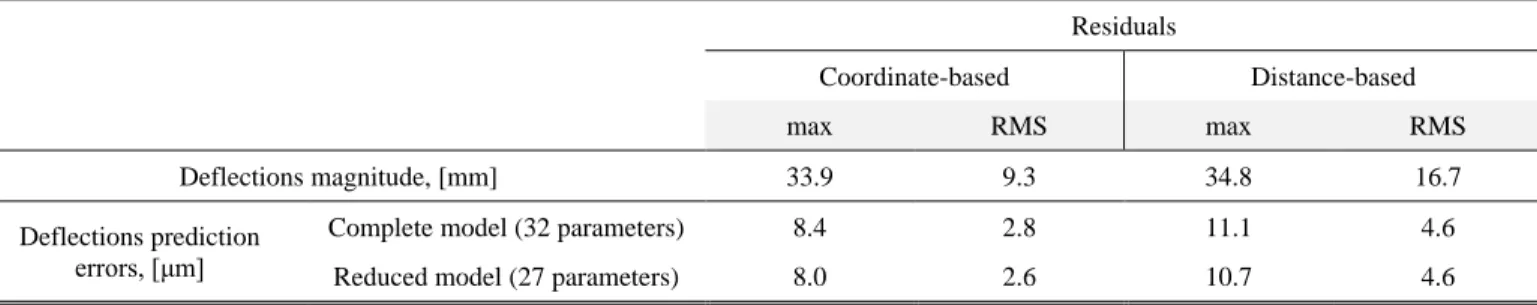 Table 5  Compliance error compensation efficiency for full and reduced set of model parameters  Residuals  Coordinate-based  Distance-based  max  RMS  max  RMS  Deflections magnitude, [mm]  33.9  9.3  34.8  16.7  Deflections prediction  errors, [μm] 