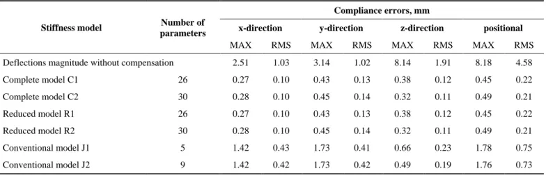 Table 8  Efficiency of the compliance errors compensation using complete and reduced models