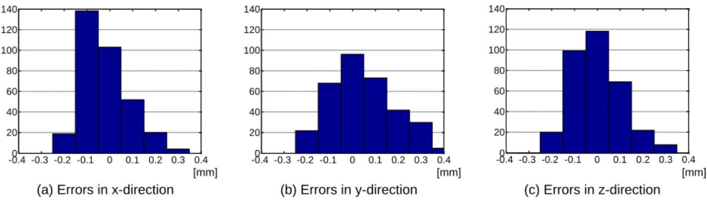 Figure 7  Statistical distribution of compliance errors after compensation (Model R2) 