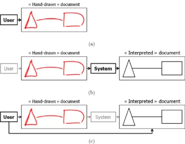 Figure 1.6 – Exemple d’interprétation a posteriori. L’utilisateur commence par dessiner son document (a), puis le système interprète le document (b)