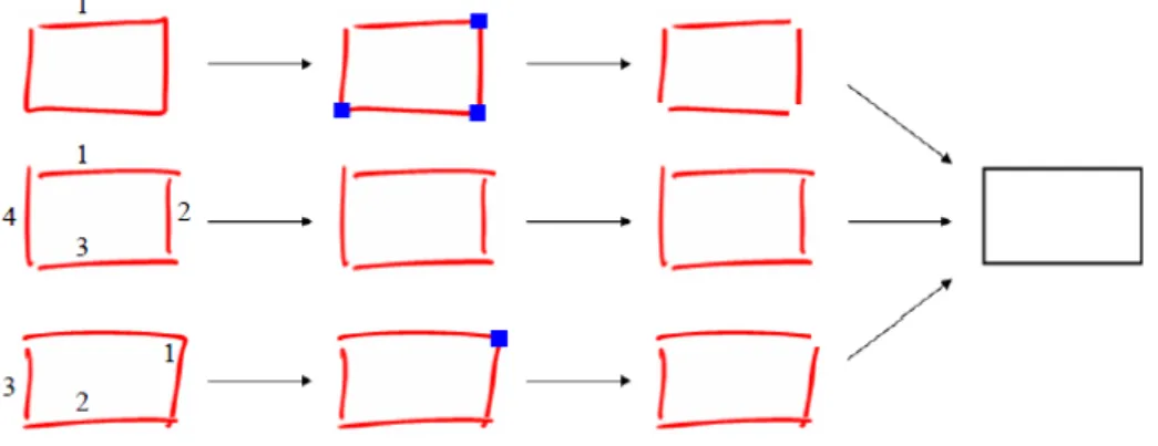 Figure 2.5 – Avantages du processus de segmentation : un rectangle peut être dessiné à l’aide d’un nombre quelconque de tracés