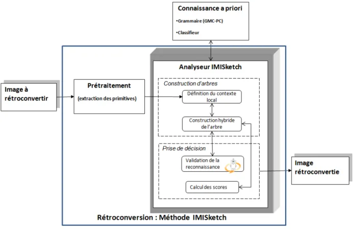 Figure 4.1 – Processus global d’analyse associé à IMISketch