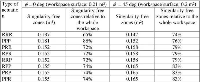 Table 3  Total value of singularity-free volumes for each case of actuation  Type of 