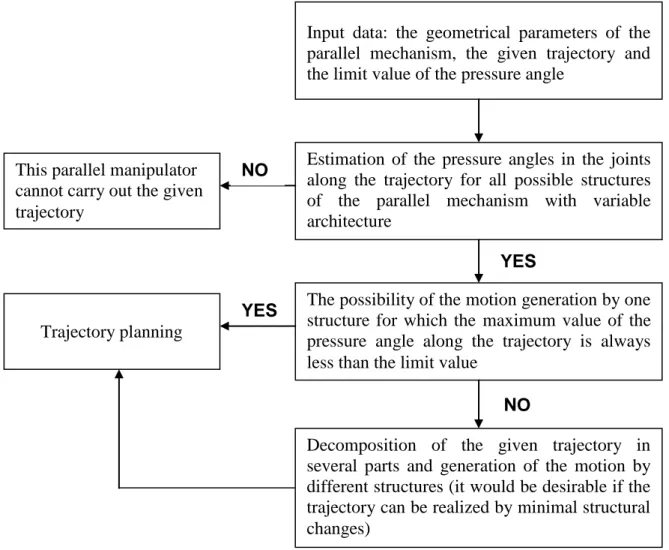 Fig. 6. Procedure to determination of the optimal structure of the parallel manipulator  taking into account the limit pressure angle