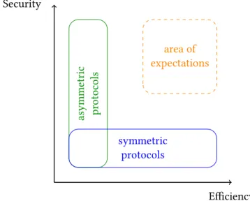 Figure 1.1 – Protocols for constrained devices: current situation and expectations