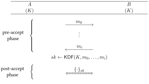 Figure 1.2 – Pre-accept and post-accept phases in a key establishment protocol. In this example, the two parties share a symmetric key K .