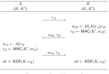 Figure 1.4 – The AKEP2 protocol