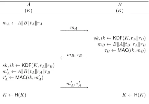 Figure 1.5 – The FORSAKES protocol. t A and t B correspond to timestamps.