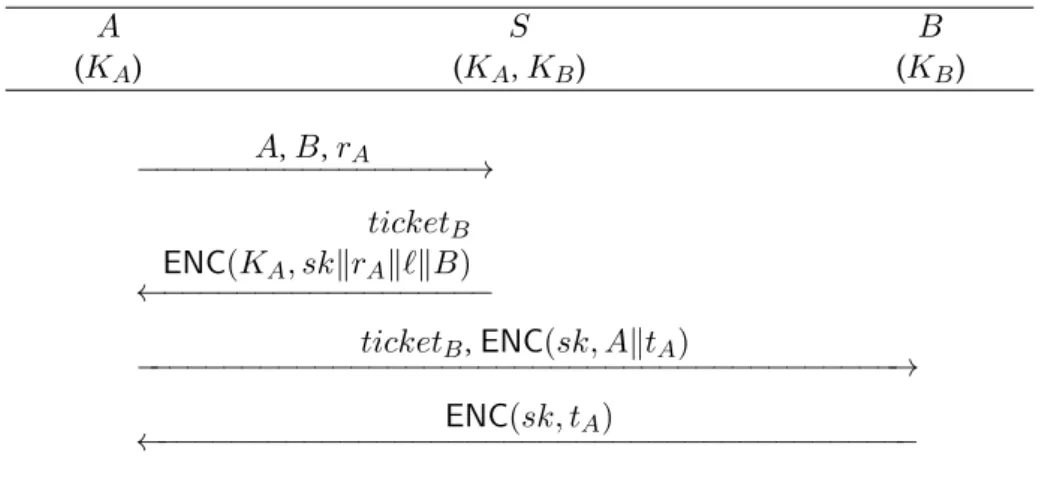 Figure 1.6 – The Kerberos v5 protocol. ticket B corresponds to ENC(K B , skkAk`).