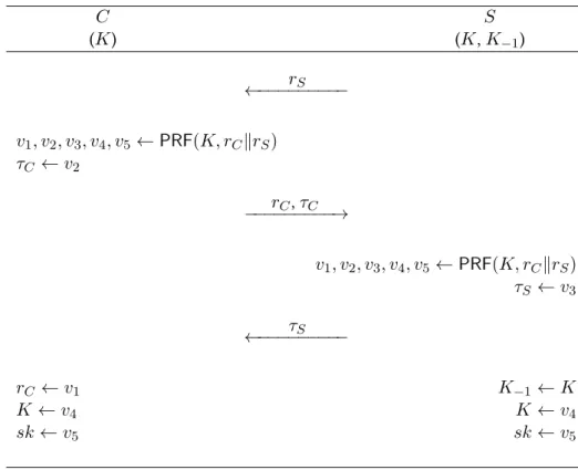 Figure 1.10 – The O-FRAKE protocol. Once the server ( S ) sends τ S , the master key K is updated