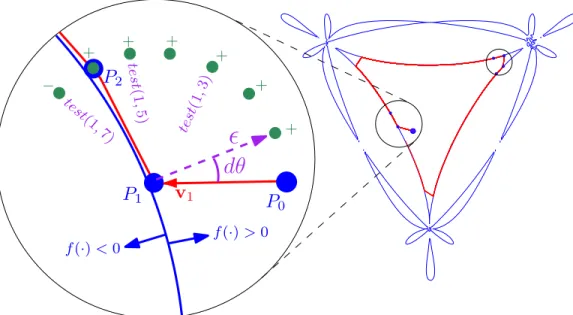 Figure 4: The generation of test points around a given point on the singularity locus