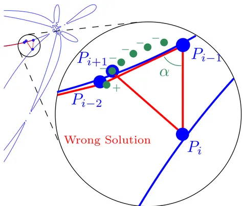 Figure 6: Case where the search of the next intersection point fails; as the angle α is smaller than π /2, the wrong P i+1 point is found somewhere near P i − 2 