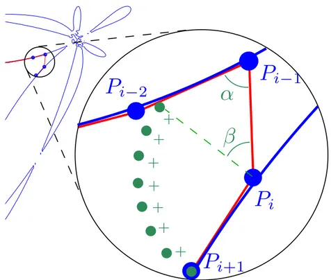 Figure 7: The solution which circumvented the problem presented in Fig. 6; the set of circular test points are started from an initial angle β 