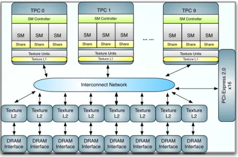 Figure 1.1: Block Diagram of GT200 GPU