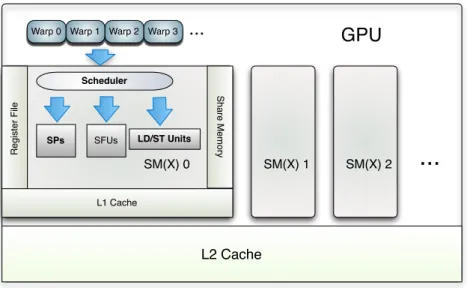 Figure 1.3: CUDA Execution Model on NVIDIA GPUs