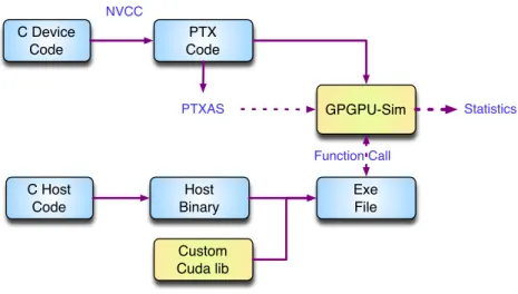 Figure 1.5: Simulation of CUDA Application with GPGPU-Sim