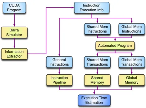 Figure 1.7: Performance Modeling Workflow Proposed by Zhang et Owens