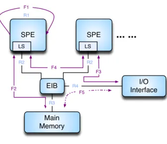 Figure 2.2: Analytical Model of Cell Processor with Data Flow