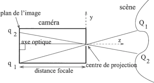 FIG. 2.1 — Caméra sténopée. Les points 3D Q et Q2 se projettent respectivement sur les points q1 et q2 du plan image.