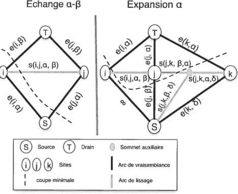 FIG. 3.7 — Minimisation d’une fonction a été proposée par Boykov et aI. [8].