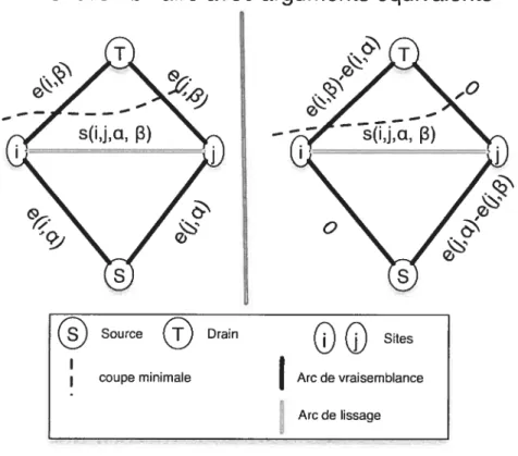 FIG. 3.8 — Graphe avec un terme de vraisemblance négative. Cette construction est possible lorsque e(i, c) < e(i, /3) et e(j, c) > e(j, t3).