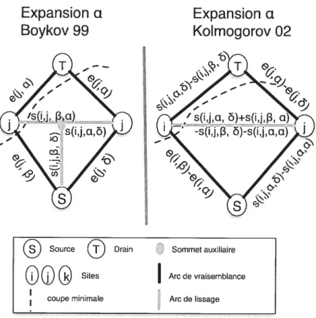 FIG. 3.9 — Différents graphes permettant d’effectuer un expansion . La construction de droite est possible lorsque, nous devons avoir e(i, c) < e(i, 3) et e(j