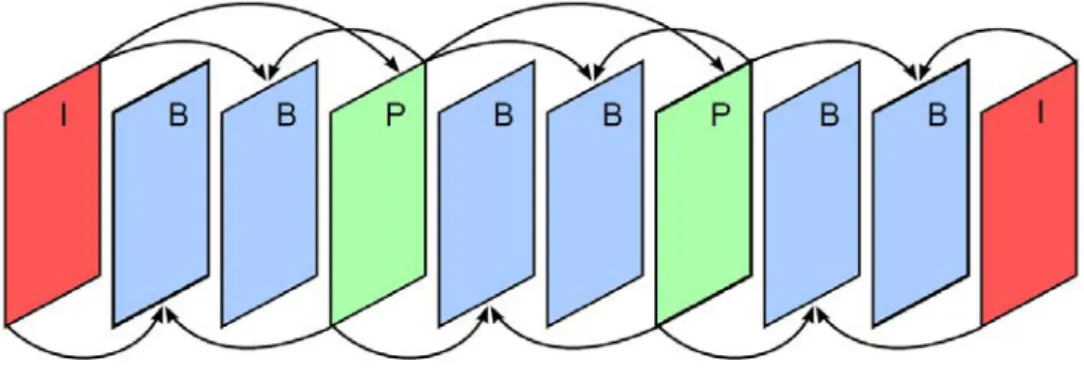 Figure 1.5  Exemple d'enchaînement des types d'images pour la prédiction Inter.