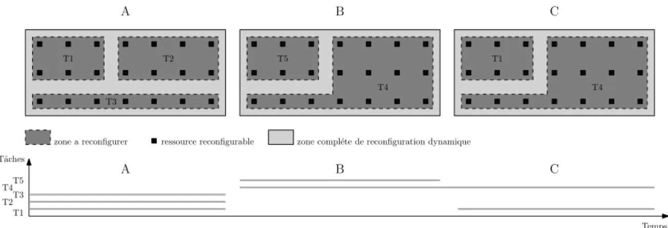 Figure 1-9  Implémentation asynhrone de tâhes sur une zone de reonguration.