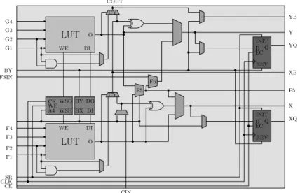 Figure 1-13  Blo logique de type Virtex. Le blo logique implémenté dans le FPGA