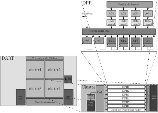 Figure 1-14  Arhiteture d'un DataPath Re ongurable de DAR T. Un DPR est