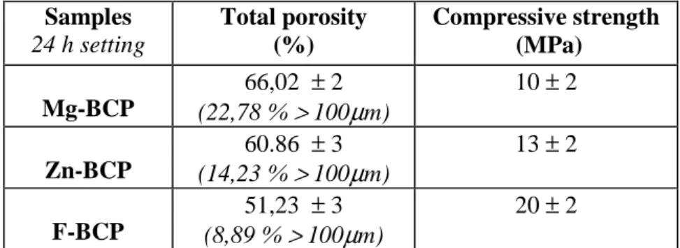 Table 2.  Samples  24 h setting  Total porosity  (%)  Compressive strength  (MPa)  Mg-BCP   66,02   ±  2  (22,78 %  &gt;  100 µ m)  10  ±  2  Zn-BCP  60.86  ± 3  (14,23 %  &gt;  100 µ m)  13 ± 2  F-BCP  51,23  ± 3  (8,89 %  &gt;  100 µ m)  20 ± 2 