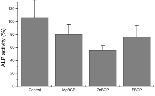 Figure 6  Control MgBCP ZnBCP FBCP020406080100120ALP activity (%)