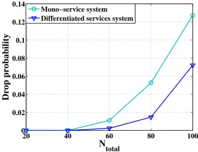 Figure 4.2: Scenario 1: Packet drop probability for inelastic sessions