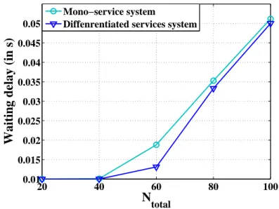 Figure 4.4: Scenario 1: Mean waiting delay for streaming sessions