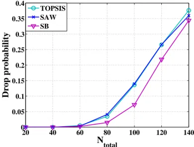 Figure 4.14: Scenario 2: Packet drop probability for inelastic sessions
