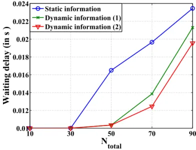 Figure 4.24: Scenario 3: Mean waiting delay for real-time sessions