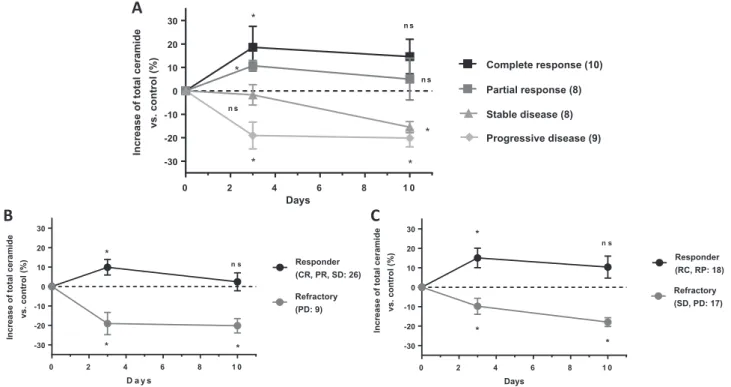 Fig. 1. Variations in total plasma Cer according to tumour response. Percentage change in Cer level at D3 and D10 (A) in patients with a complete response (CR), partial response (PR), stable disease (SD) and progressive disease (PD), (B) in responders (CR 