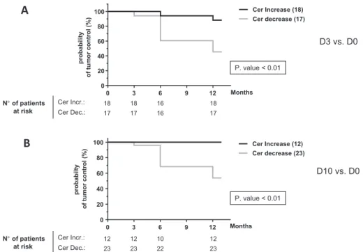 Fig. 4. Kaplan–Meier curves for tumour control over 1 year according to whether an increase or decrease in total plasma Cer at D3 (A) and D10 (B)