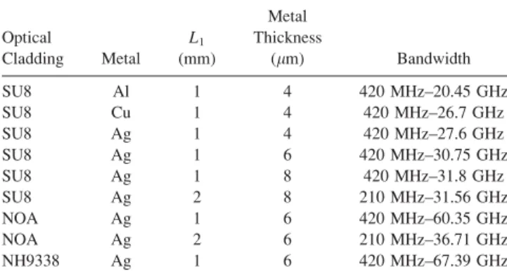 TABLE 2 2 3 dB Bandwidth of the Transition Structure I with Different Parameters, Optical Claddings, and Metallization